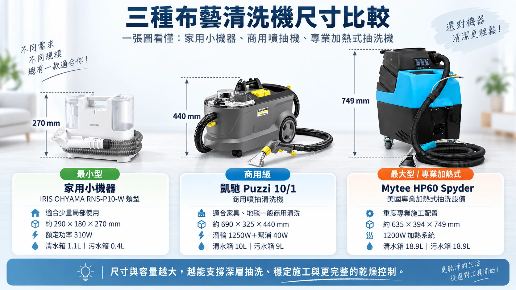 家用小機器、Kärcher Puzzi 10/1 與 Mytee HP60 尺寸級距比較